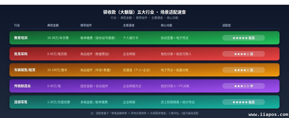 五大行业适用场景与核心需求 驿收款大额版五大行业应用场景对比图