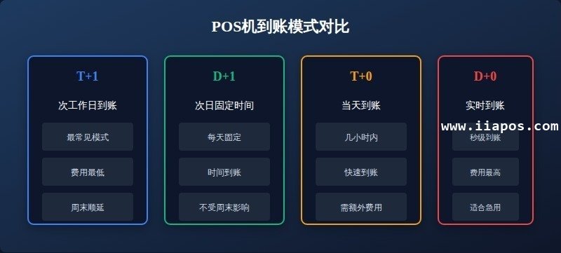 二、POS机到账延迟问题 二、POS机到账延迟问题
