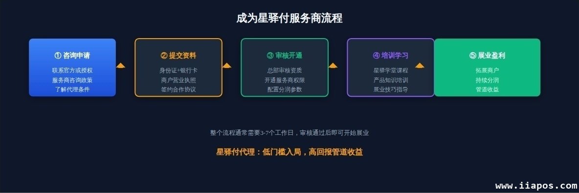 星驿付服务商代理全攻略：低门槛入局+高回报管道收益