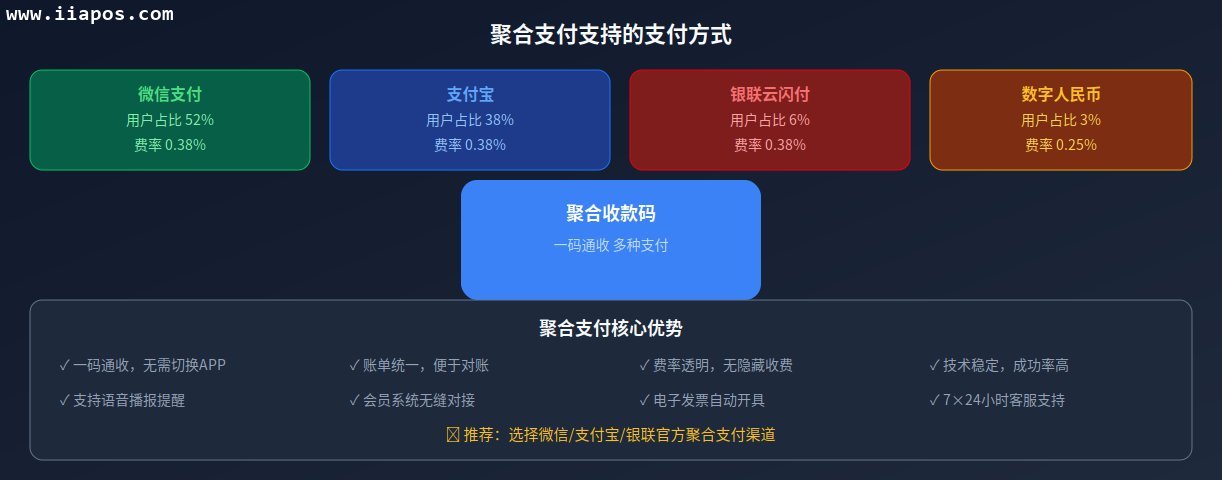 聚合支付支持方式图解 聚合支付支持方式图解