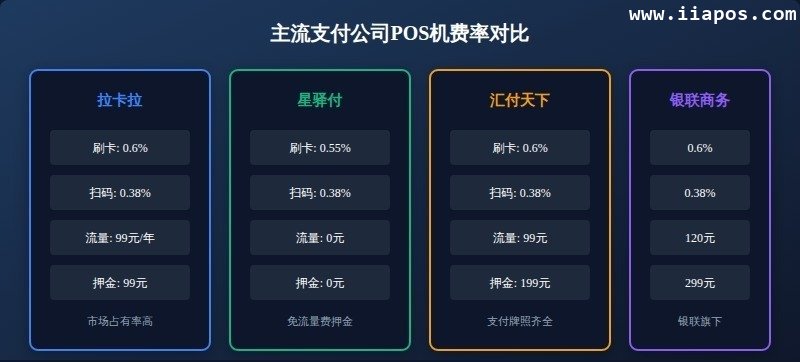 三、支付公司POS机费率对比 三、支付公司POS机费率对比