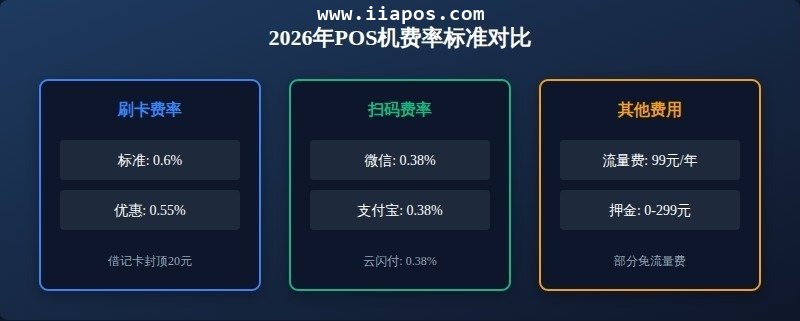 一、2026年POS机费率标准 一、2026年POS机费率标准