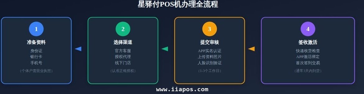 星驿付POS机办理全指南：费率、流程、产...