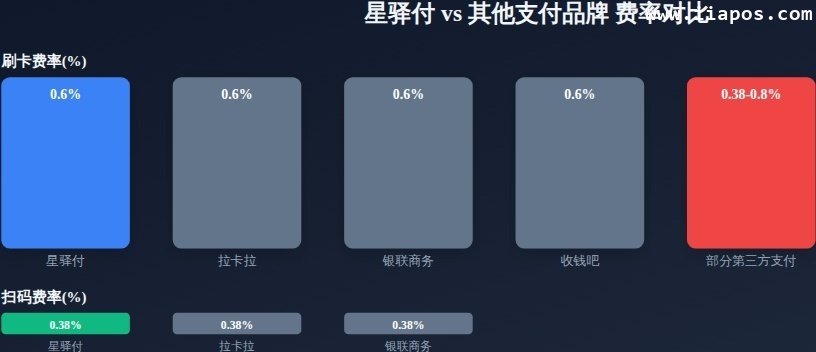 二、星驿付POS机费率标准（2026年最新）