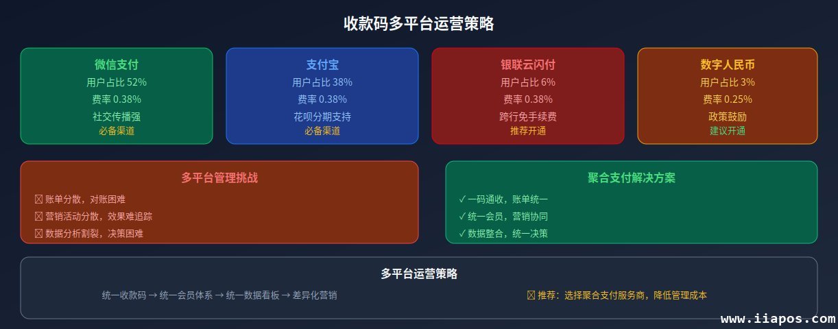 收款码多平台运营策略图解 收款码多平台运营策略图解