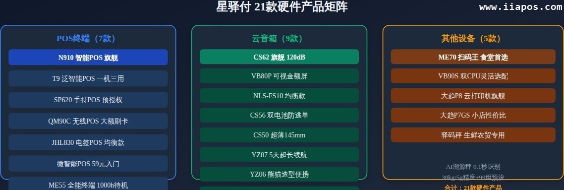三、产品矩阵：21款硬件 + 13个行业解决方案