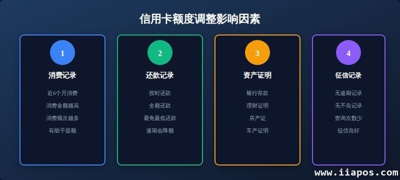 二、信用卡额度调整政策 二、信用卡额度调整政策