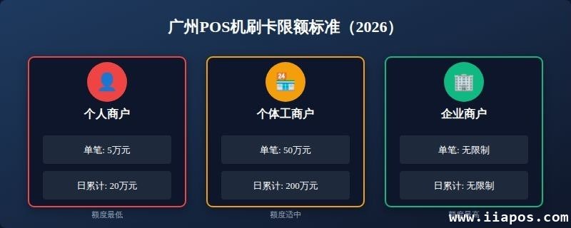 一、POS机刷卡限额标准 一、POS机刷卡限额标准