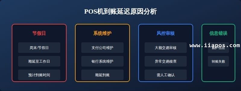 二、POS机到账问题 二、POS机到账问题