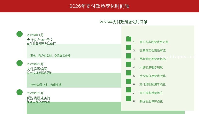2026年支付政策变化时间轴