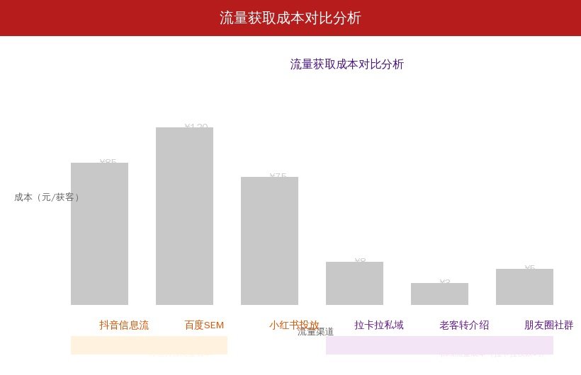 流量获取成本对比分析