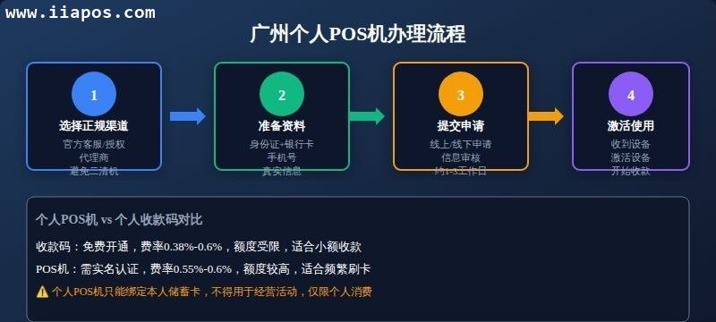 二、个人POS机办理流程