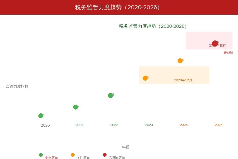 税务监管力度趋势（2020-2026）