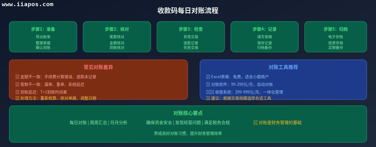 收款码对账流程图解