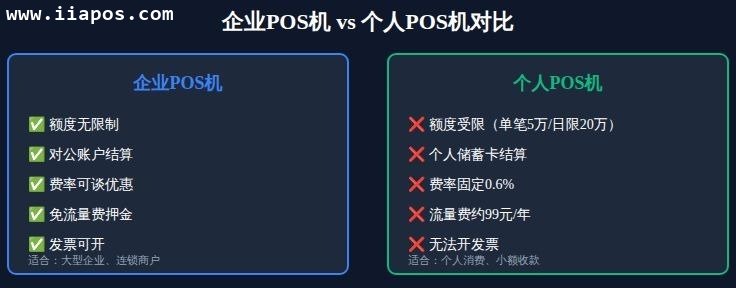 四、企业POS机与个人POS机对比 四、企业POS机与个人POS机对比