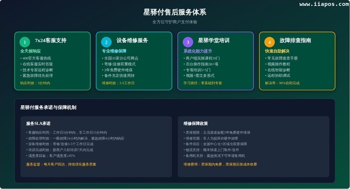 星驿学堂10项后台操作指南：小额双免/报修/商户入网/分账等