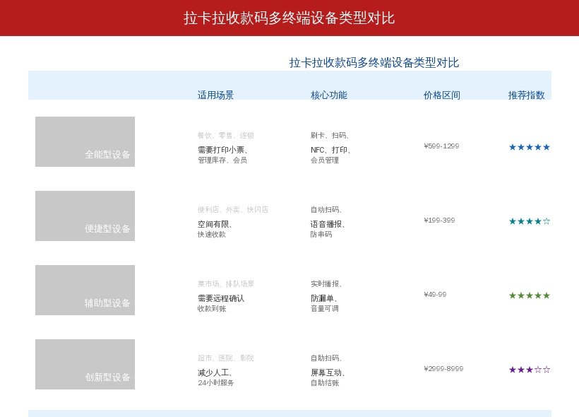 拉卡拉收款码多终端设备类型对比