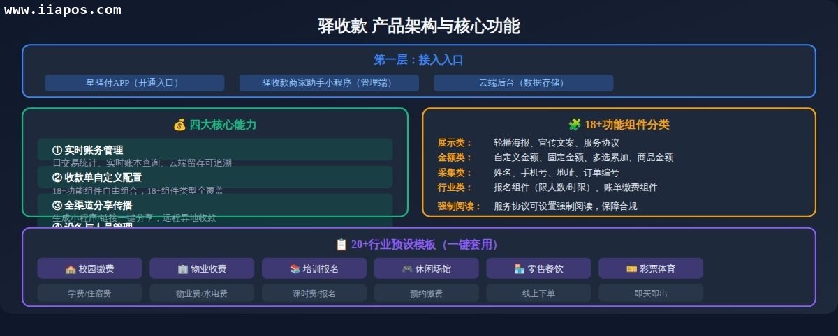 星驿付驿收款产品全攻略——18+组件+2...