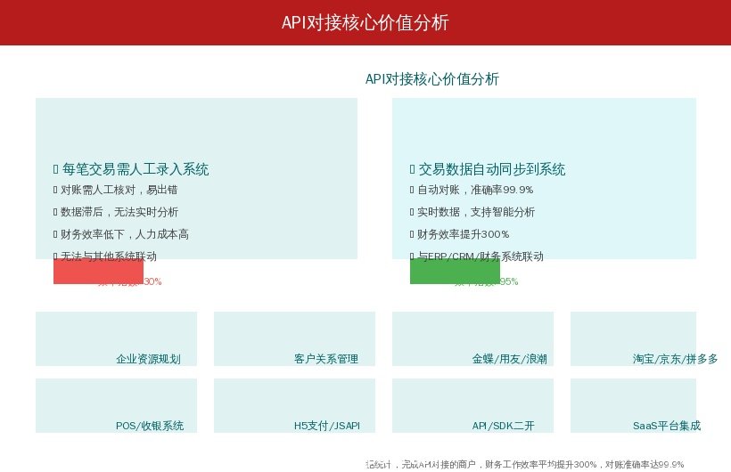 API对接核心价值分析