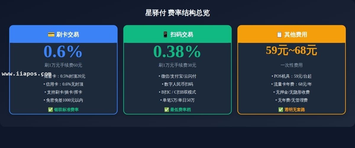 星驿付费率详解：0.6%刷卡+0.38%...