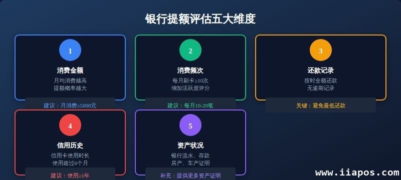 一、银行提额的核心逻辑 一、银行提额的核心逻辑
