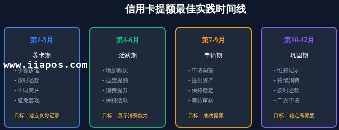 三、提额最佳实践 三、提额最佳实践