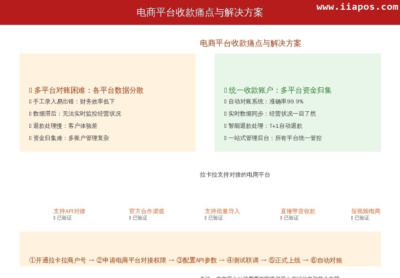 电商平台收款痛点与解决方案