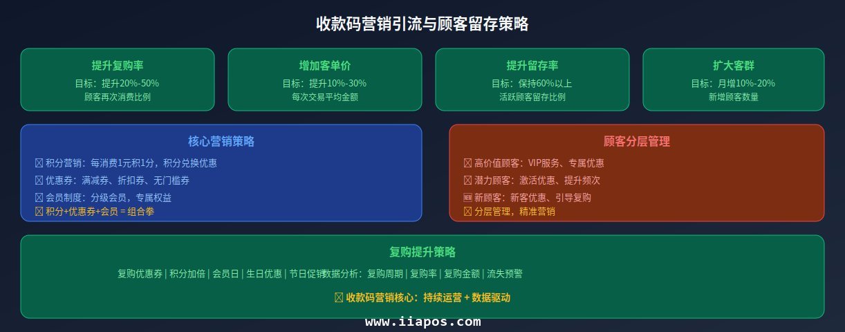 收款码营销引流策略图