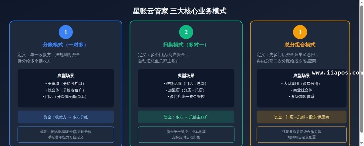 星驿付星账云管家分账系统——合规分账+资...