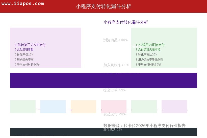 小程序支付转化漏斗分析