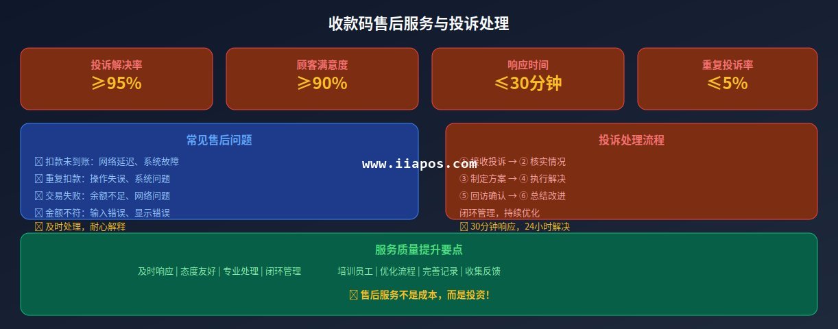 收款码售后服务流程图 收款码售后服务流程图